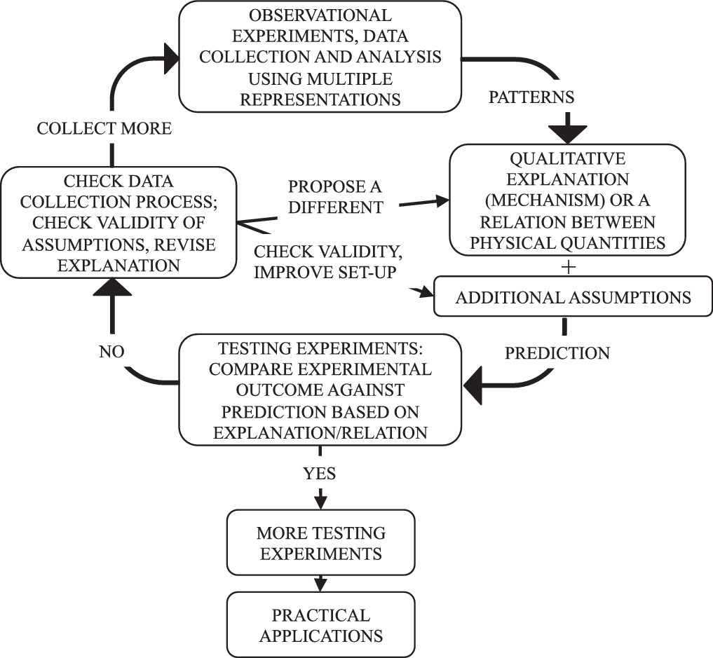 129-flow chart