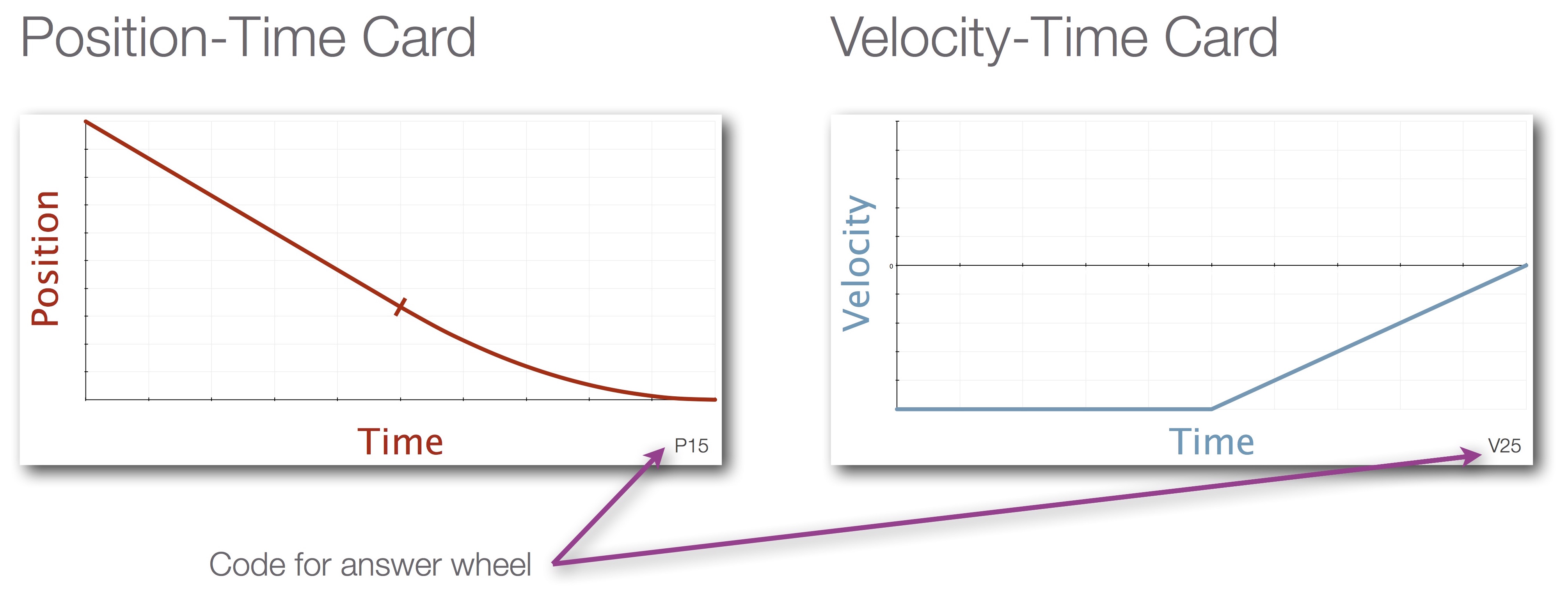 velocity time graph to position time graph