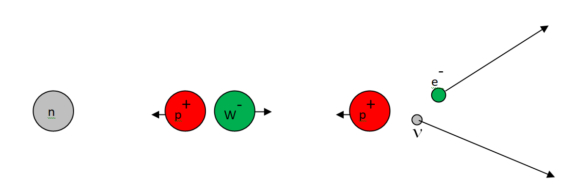 99-19 beta decay