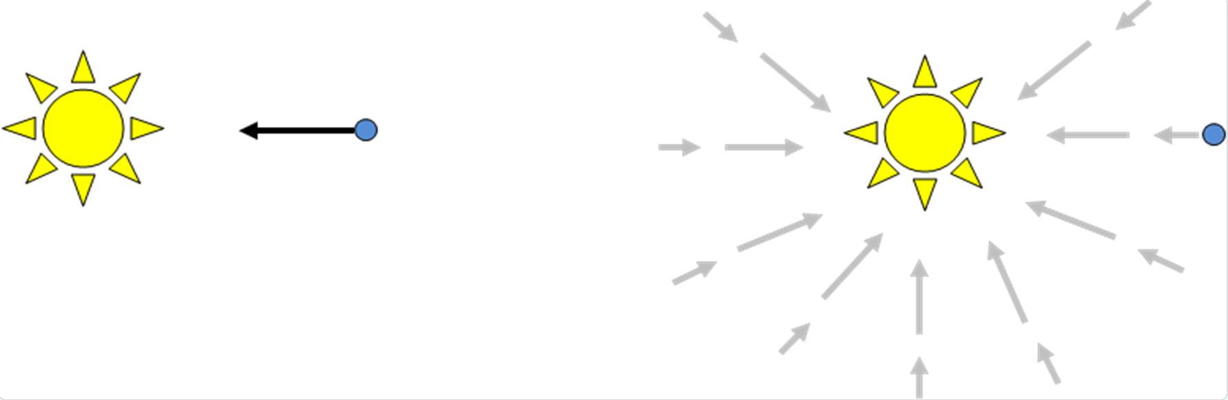 99-2 gravity field diagram