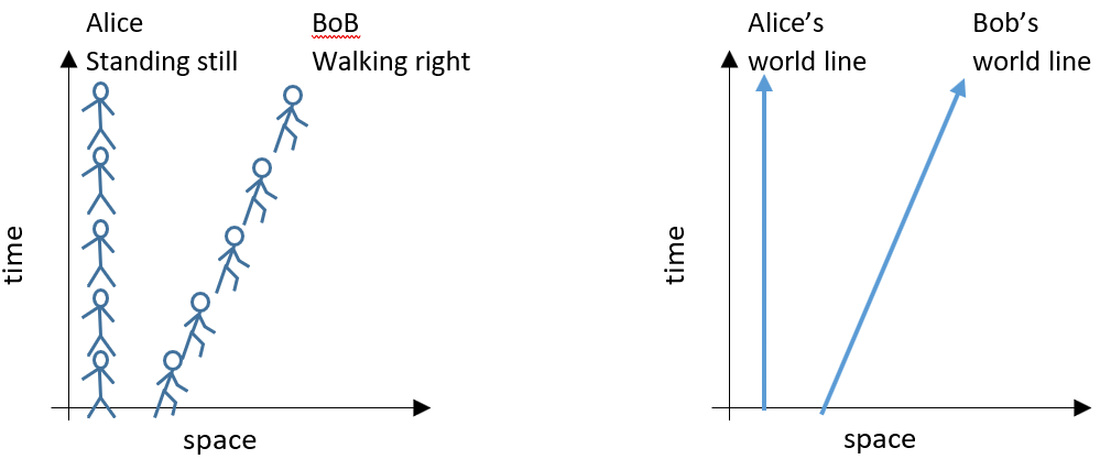 Figure 1 - World lines