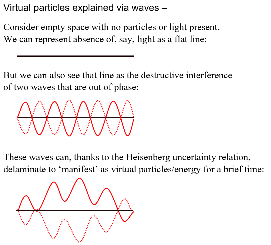 Figure 12 - Virtual particles via waves