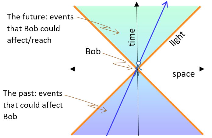 Figure 2 - light cone