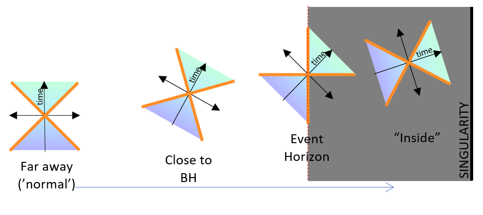 Figure 6 - tipping light cones