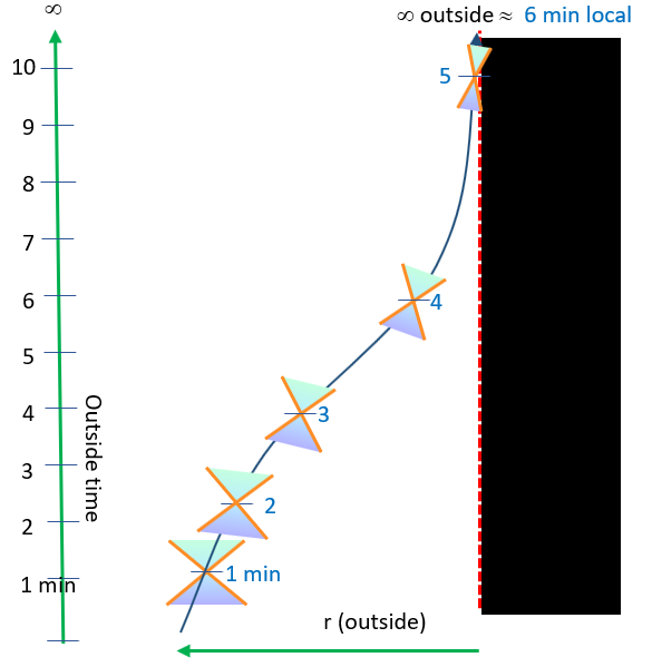 Figure 7 - Falling in