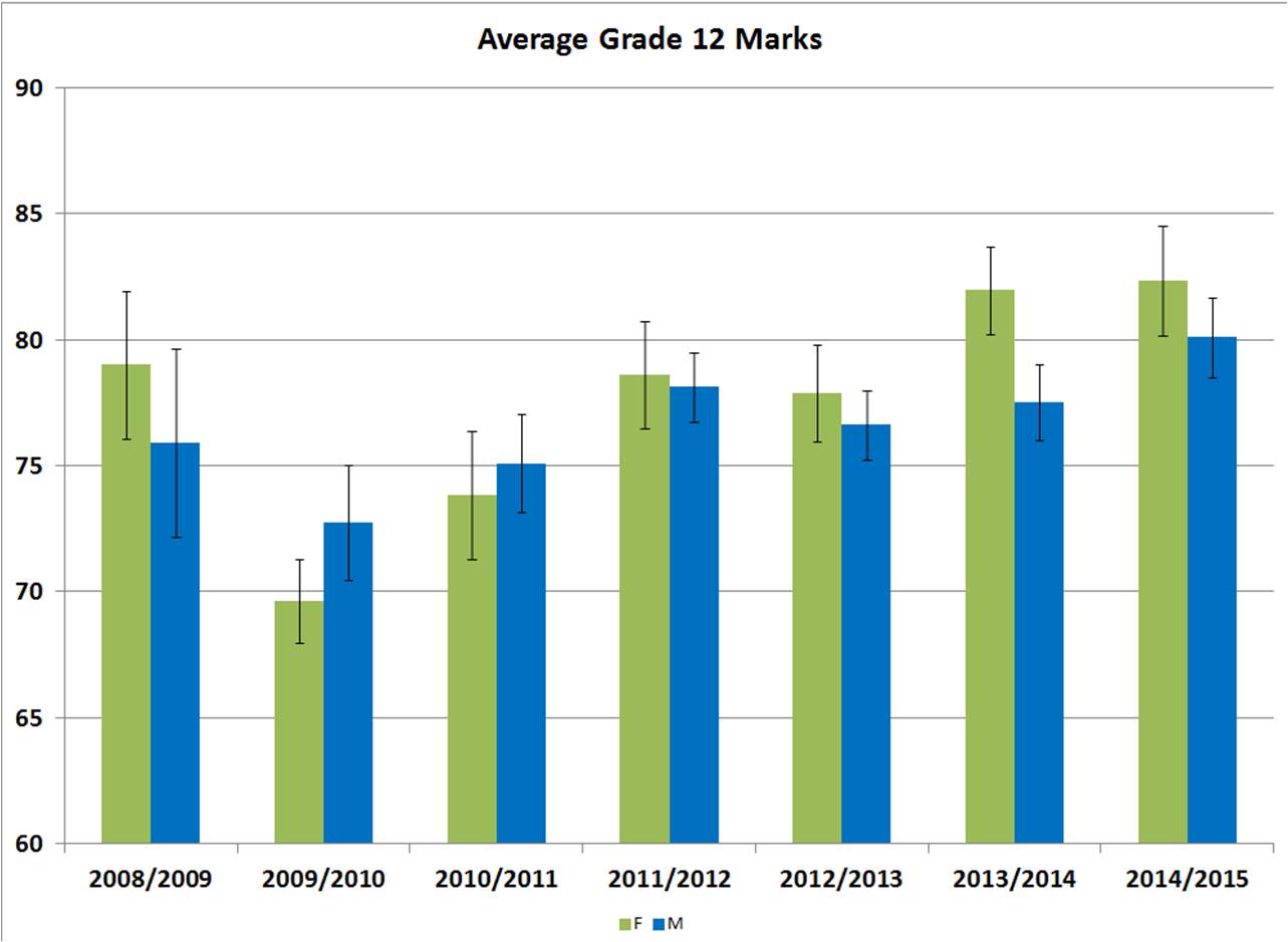 grade 12 marks