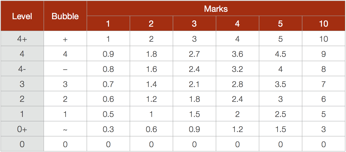 Marking Table