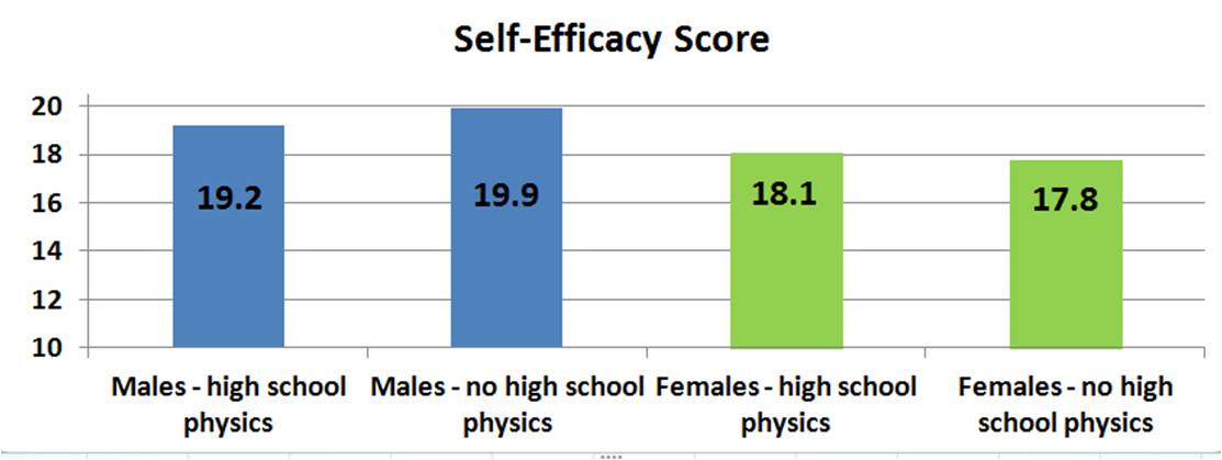 self-efficacy